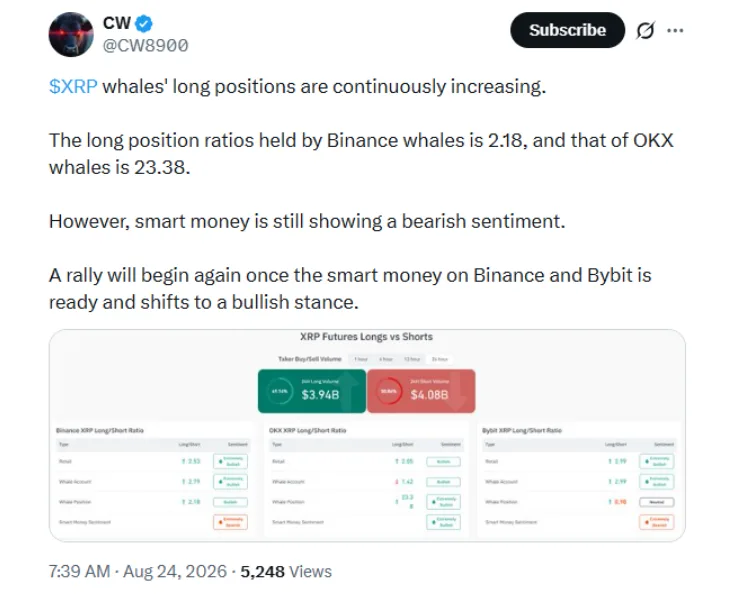 XRP Price and Whale Positioning POST ON X BY CW
