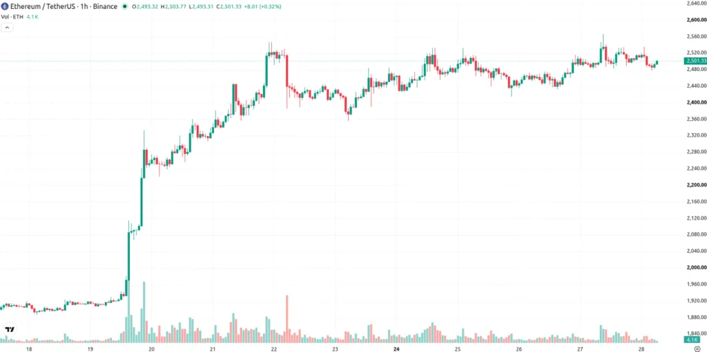 ETHEREUM/TetherUS PRICE CHART FOR 1 HOUR PERIOD