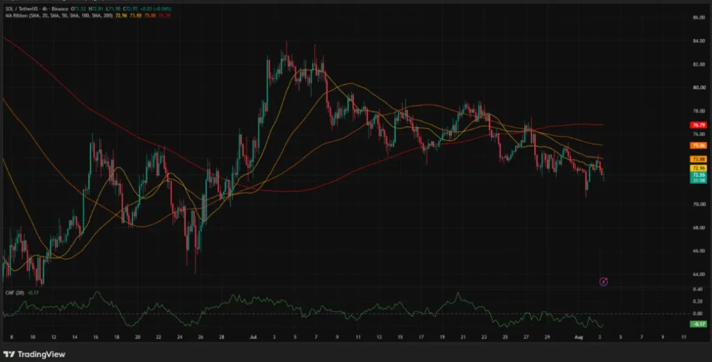 SOL/USDT PRICE CHART FOR 4 HOURS PERIOD
