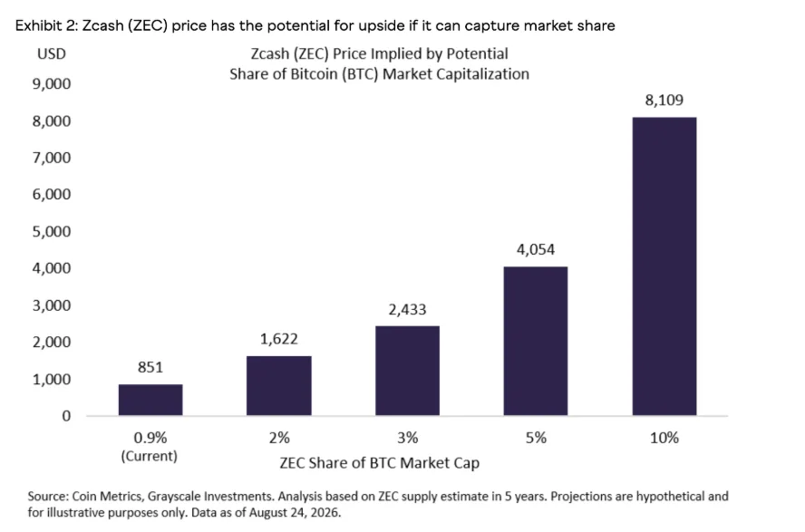ZEC SHARE OF BTC MARKET CAP CHART