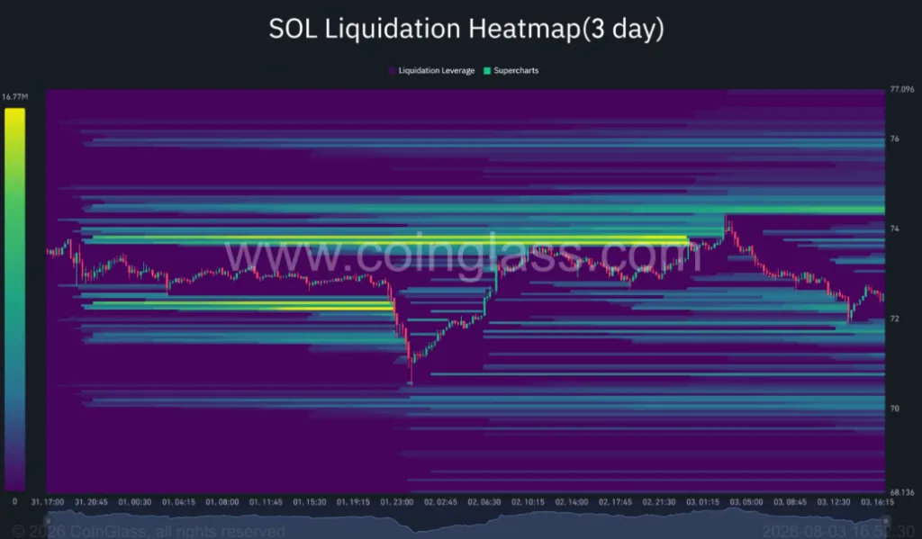 Solana liquidation heatmap