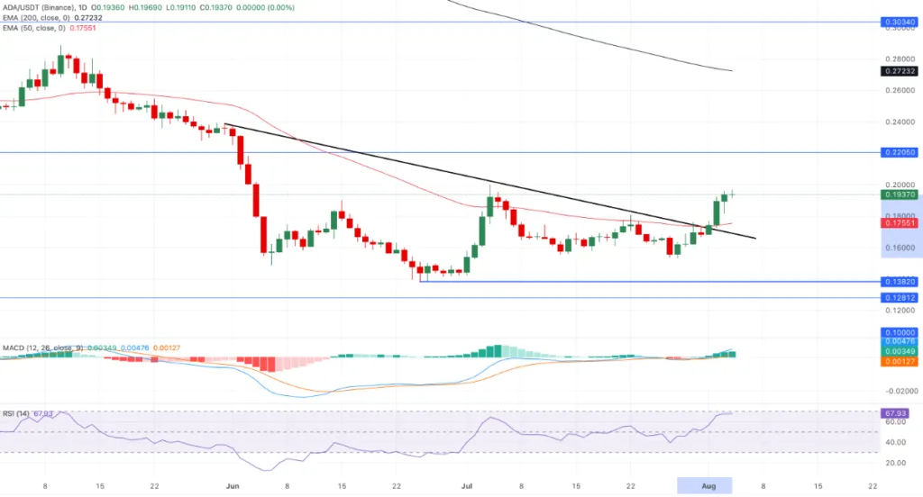 ADA/USDT PRICE CHART FOR 24 HOURS PERIOD