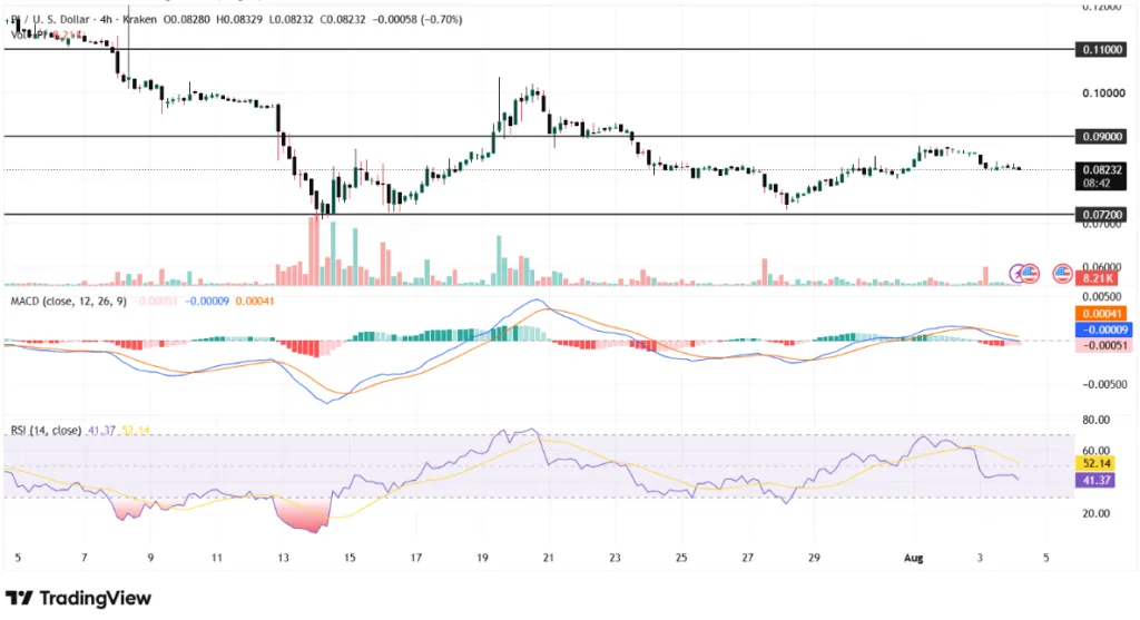 PI/USD PRICE CHART FOR 4 HOURS PERIOD