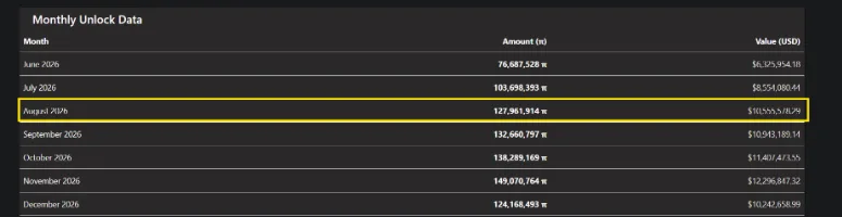PI Monthly Token Unlock Data
