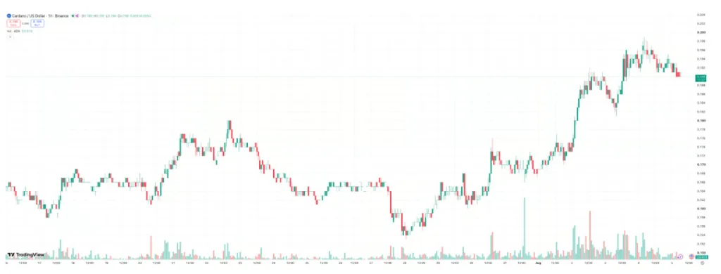 ADA/USDT PRICE CHART FOR 24 HOURS PERIOD