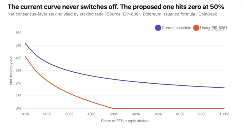 The current curve never switches off. The proposed one hits zero at 50%. 