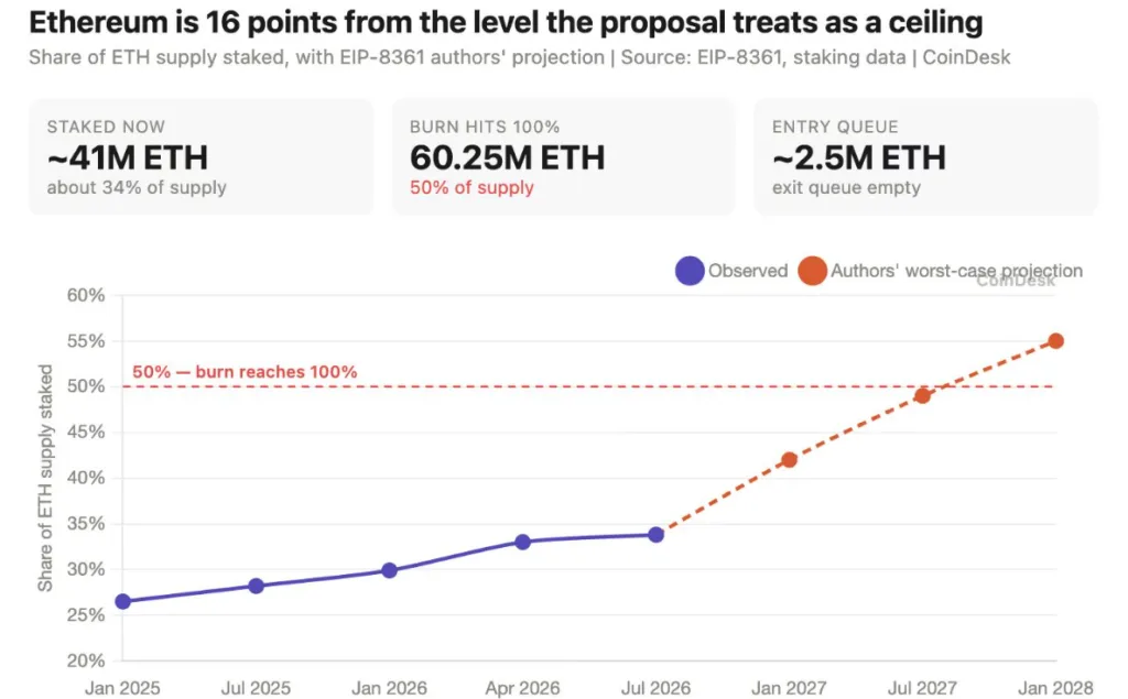 Ethereum is 16 points from the level the proposal treats as a ceiling.