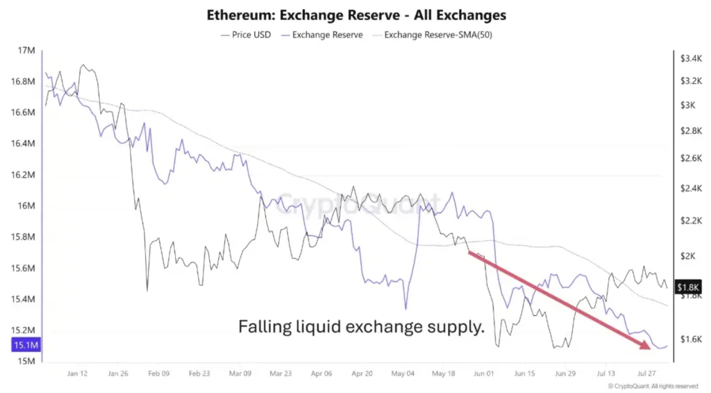 ETH EXCHANGE RESERVES CHART