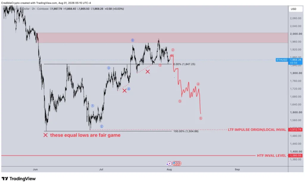Analyst Credibull Crypto analysis on ETHUSD on X
