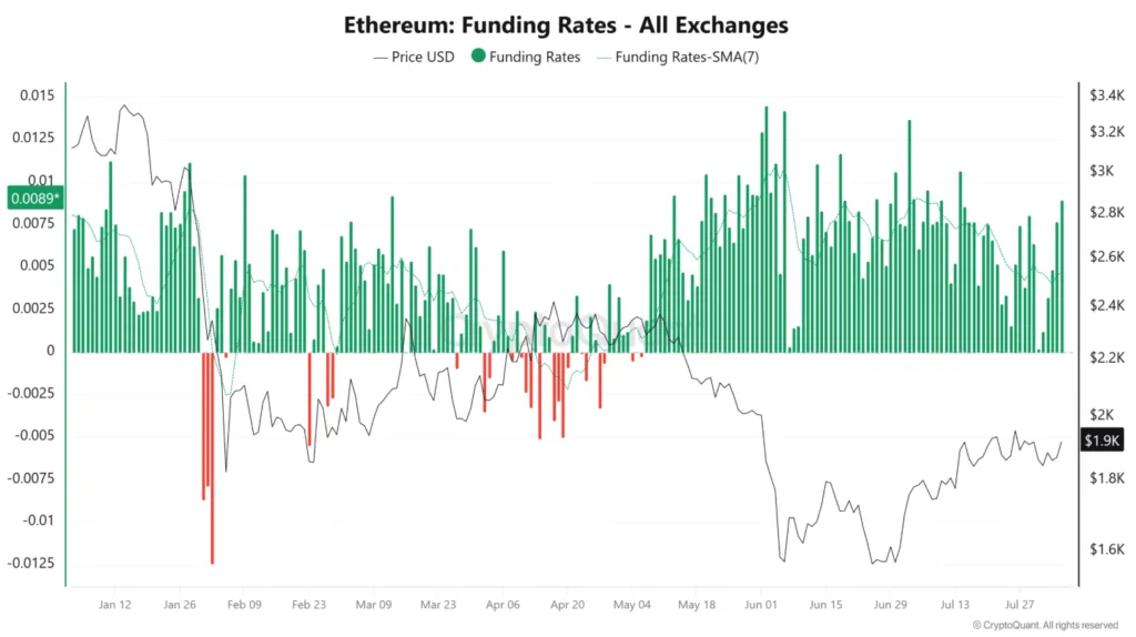 ETHEREUM'S FUNDING RATE CHART