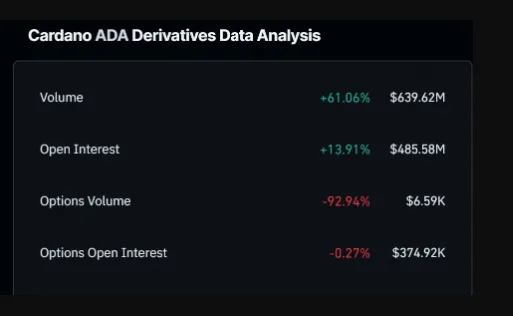 Cardano ADA Derivatives data analysis chart