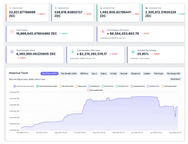 Zcash Shielded Supply chart