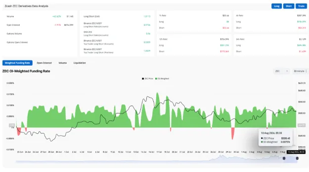Zcash derivatives data