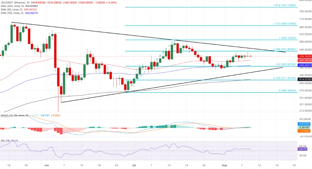 ZEC/USDT PRICE CHART FOR 24 HOURS PERIOD