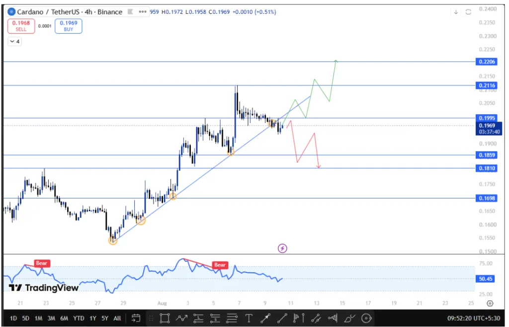 ADA/USDT PRICE CHART FOR 4 HOURS PERIOD