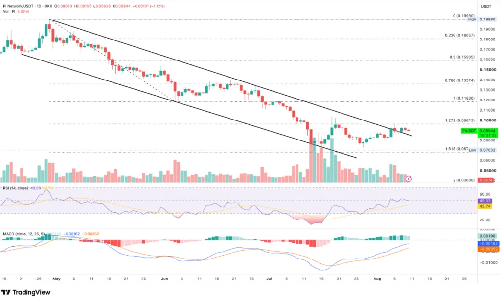 PI/USDT PRICE CHART FOR FOR 24 HOIURS PERIOD