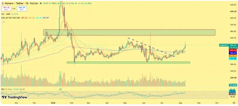 MONERO/TetherUS PRICE CHART FOR 24 HOURS PERIOD