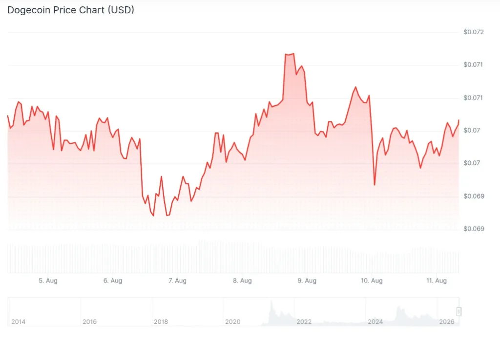 DOGECOIN PRICE CHART FOR 24 HOURS PERIOD