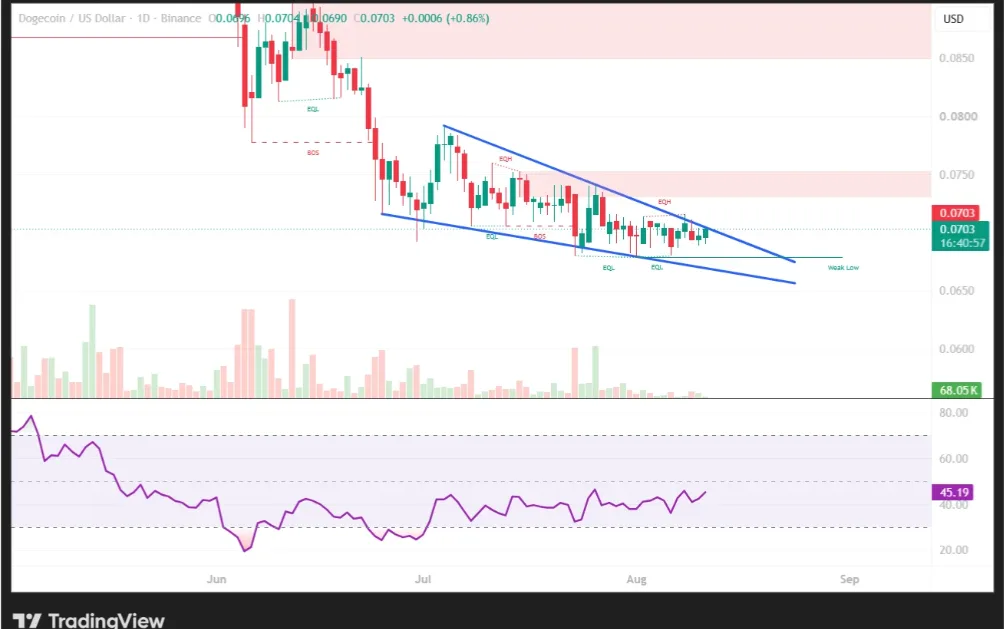 Dogecoin/US dollar price chart for 24 hours period
