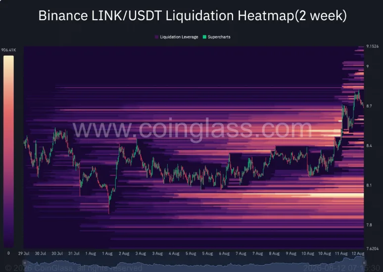 LINK/USDT PRICE CHART FOR 2 WEEKS PERIOD