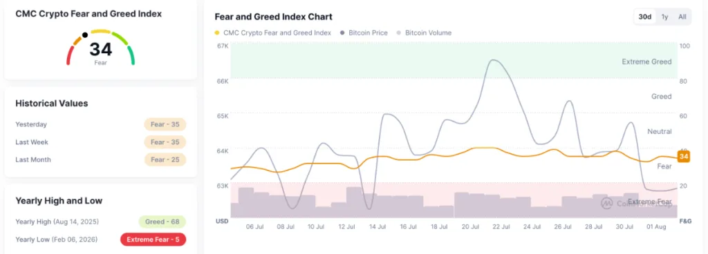 pi network's fear and greed index