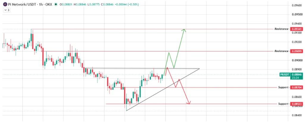 PI/USDT PRICE CHART FOR 1 HOUR PERIOD