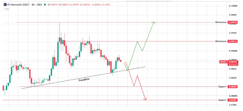 PI/USDT PRICE CHART FOR 4 HOURS PERIOD