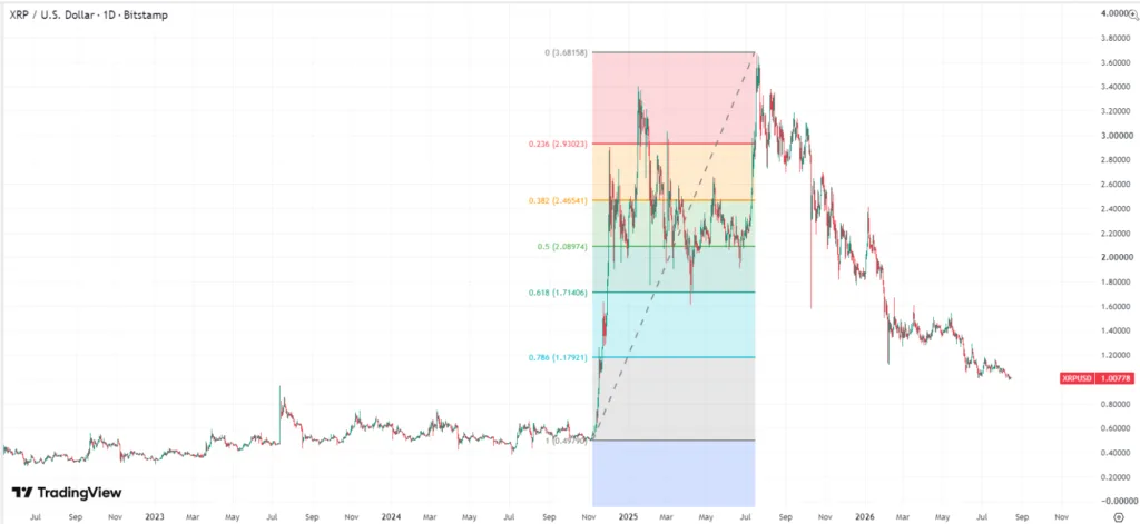 XRP/USD PRICE CHART FOR 24 HOURS PERIOD