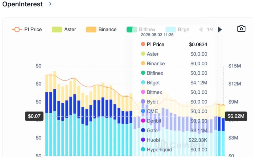 PI NETWORK OPEN INTREST CHART