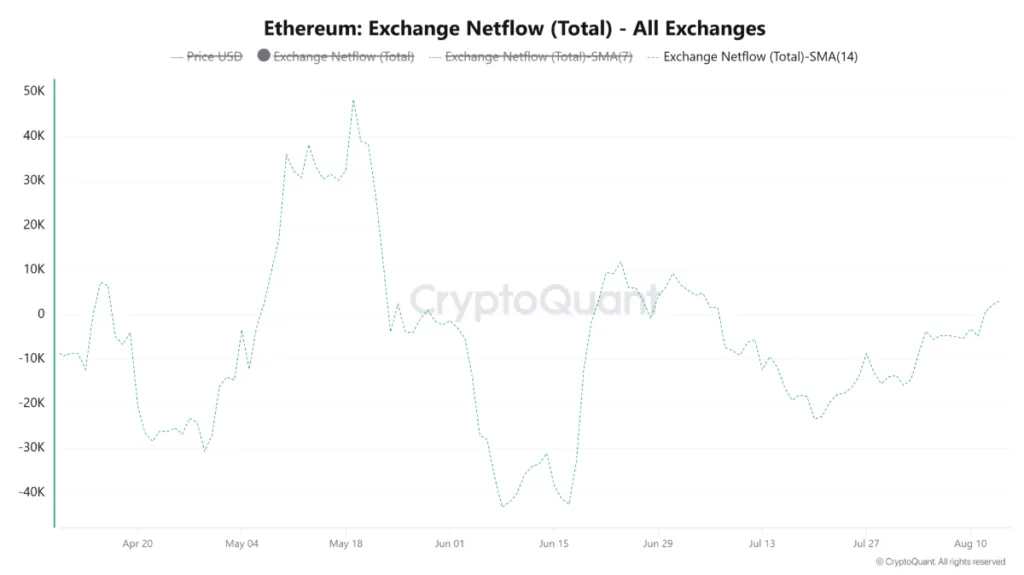 ETH Exchange Netflow chart