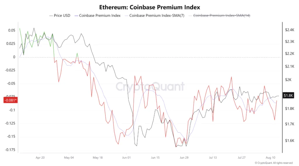ETH Coinbase Premium INDEX chart