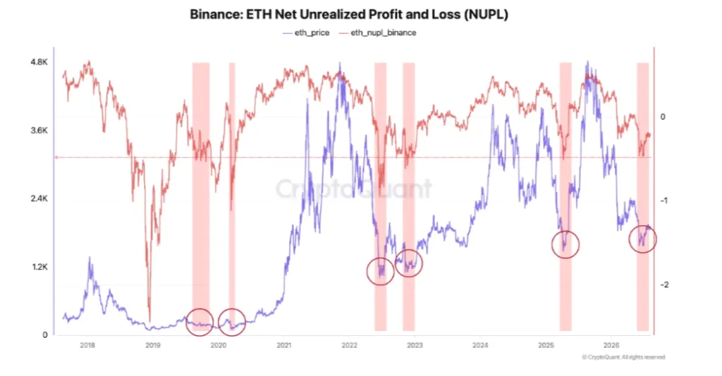 Net Unrealised Profit/Loss chart
