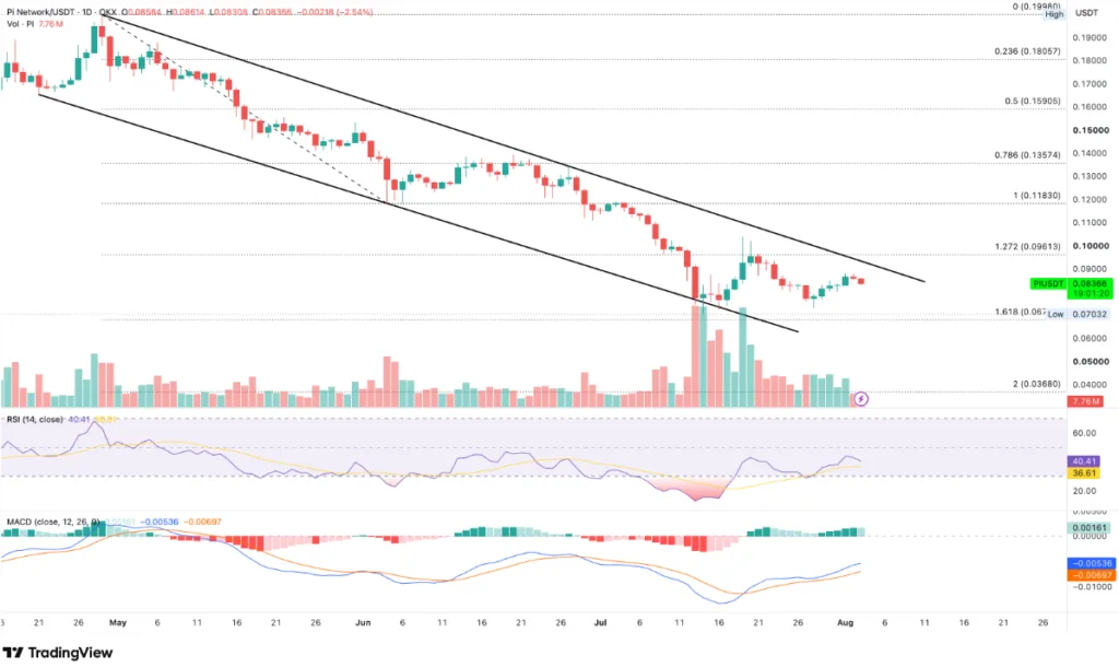 PI/USD PRICE CHART FOR 24 HOURS PERIOD