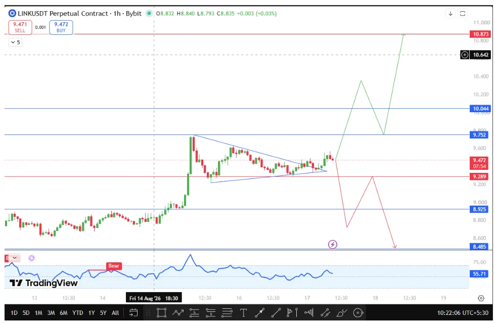 LINK/USDT PRICE CHART FOR 1 HOUR PERIOD