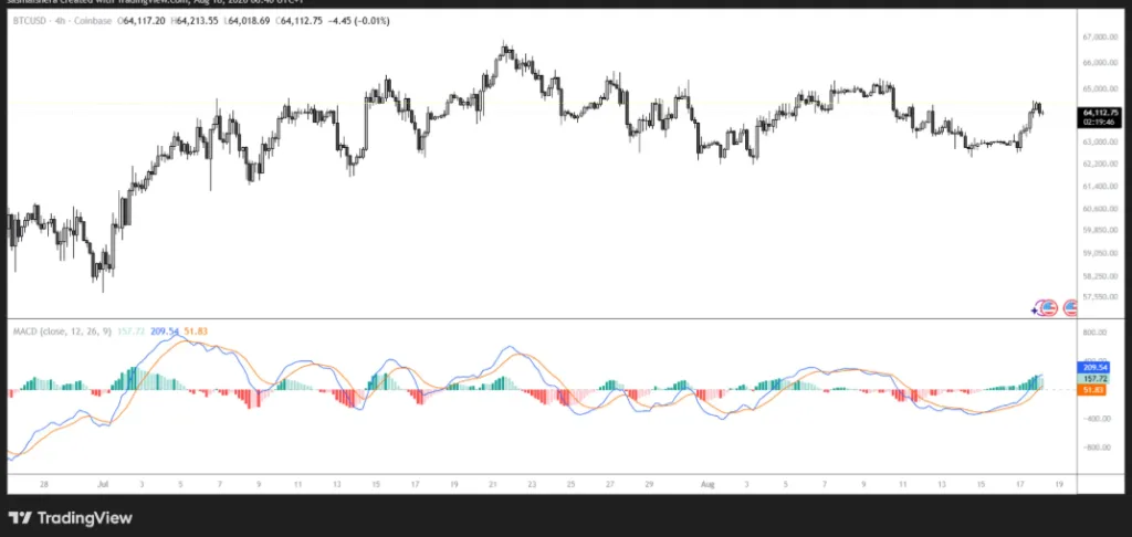 BTC/USD PRICE CHART FOR 4 HOURS PERIOD