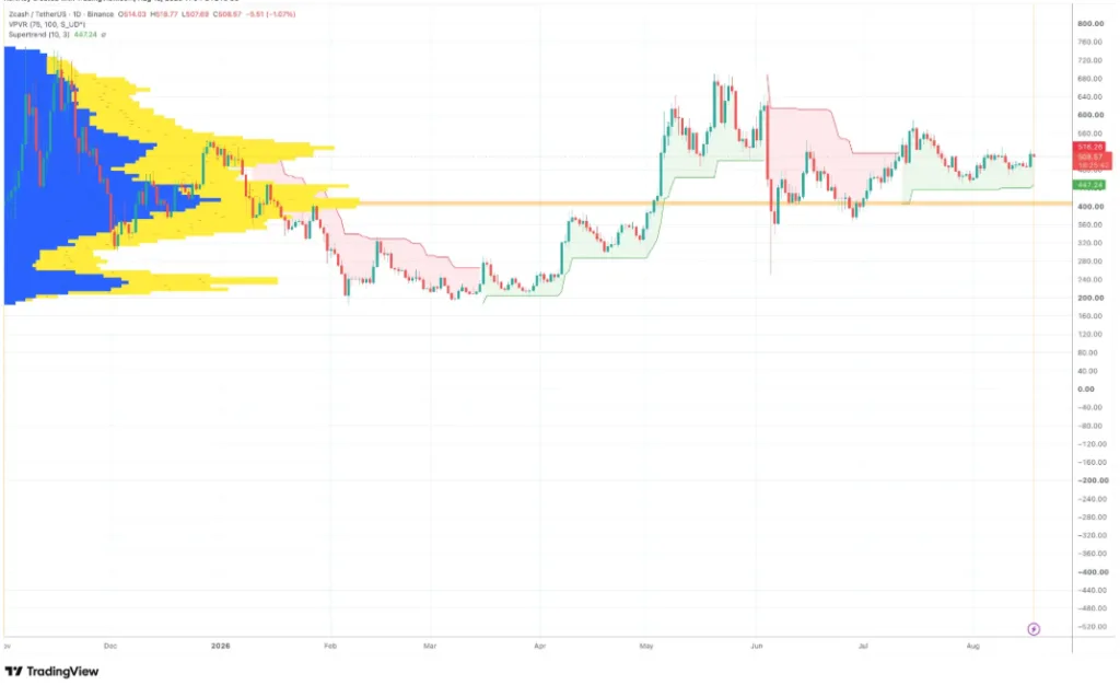 ZEC/USDT PRICE CHART FOR 24 HOURS PERIOD