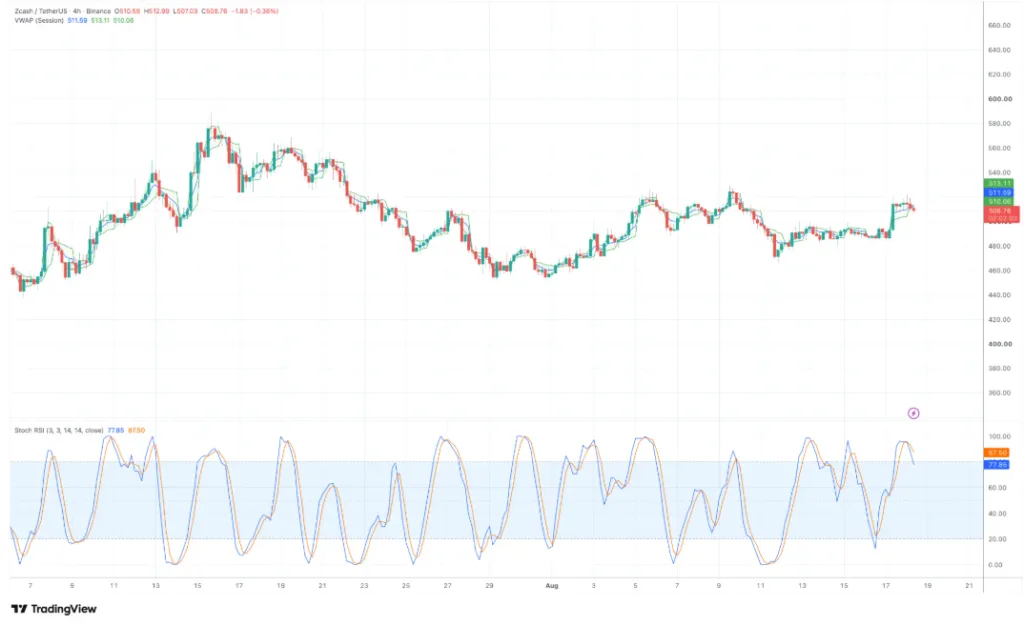 ZEC/USDT PRICE CHART FOR 4 HOUR PERIOD