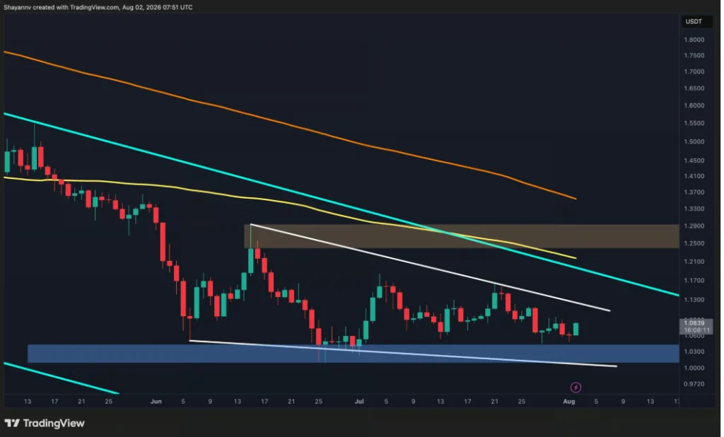 XRP/USDT PRICE CHART FOR 24 HOURS PERIOD