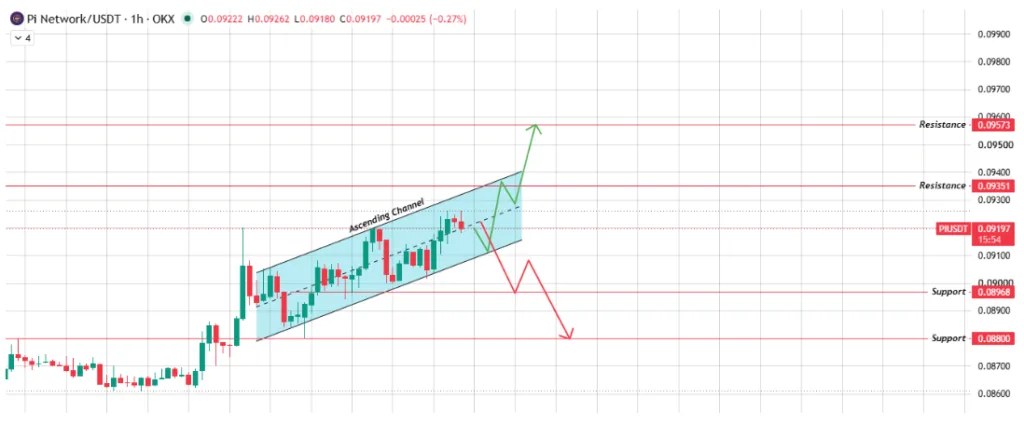 PI Network/USDT PRICE HCART FOR 1 HOUR PERIOD