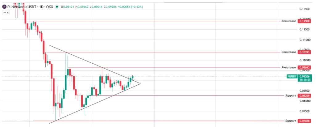Pi Network/ USDT PRICE CHART FOR 24 HOURS PERIOD