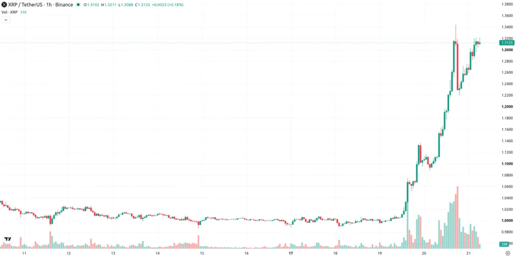 XRP PRICE CHART FOR 24 HOURS PERIOD
