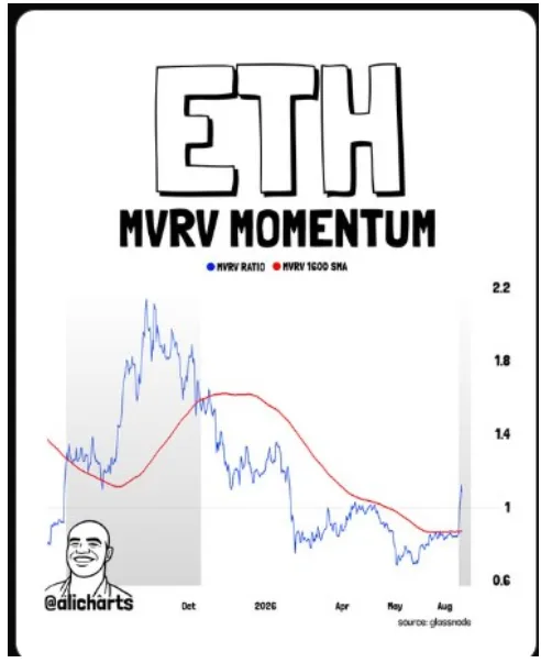 ETH MVRV MOMEMNTUM CHART