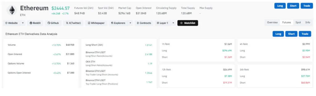 Ethereum's short/ long ratio