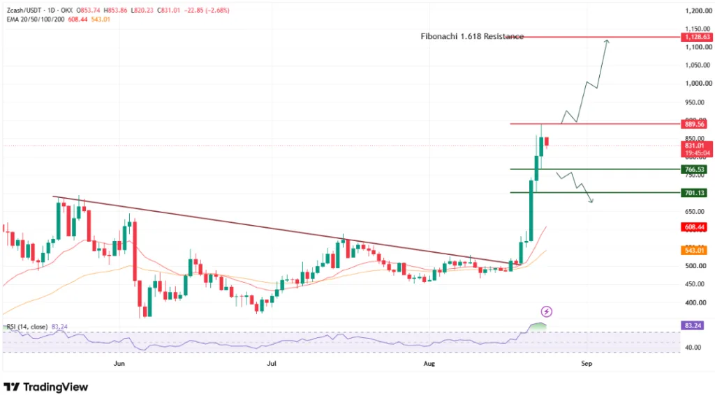 ZCASH/USDT PRICE CHART FOR 24 HOURS PERIOD