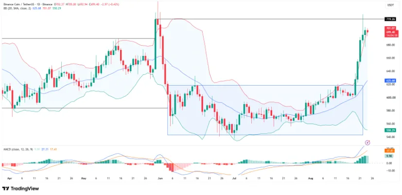 BNB/USDT PRICE CHART FOR 24 HOURS PERIOD