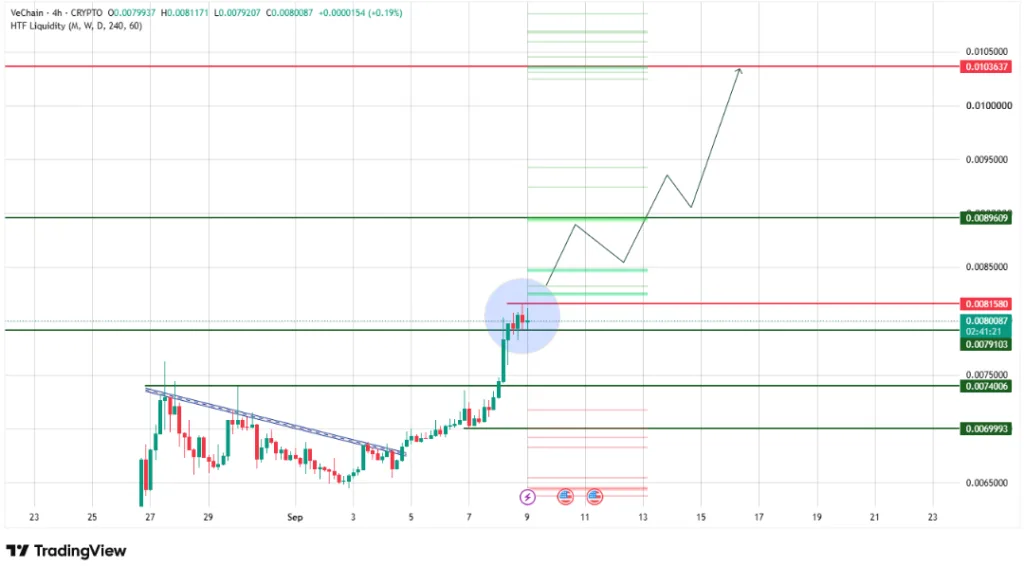 VeChain/ USDT price chart for 24 hours period