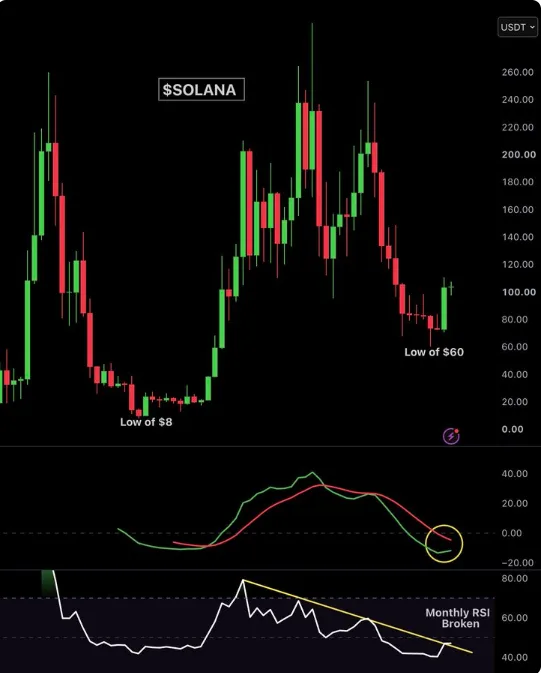 SOLANA PRICE ANALYSIS ON X 