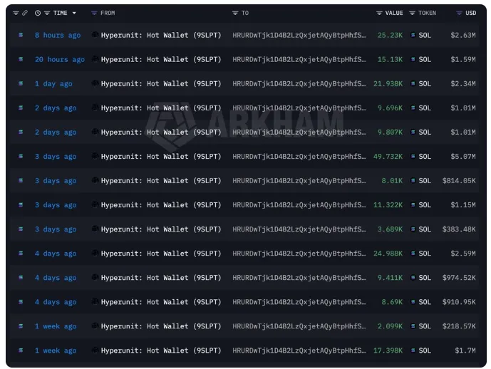 SOLANA WHALE PURCHASE CHARTS