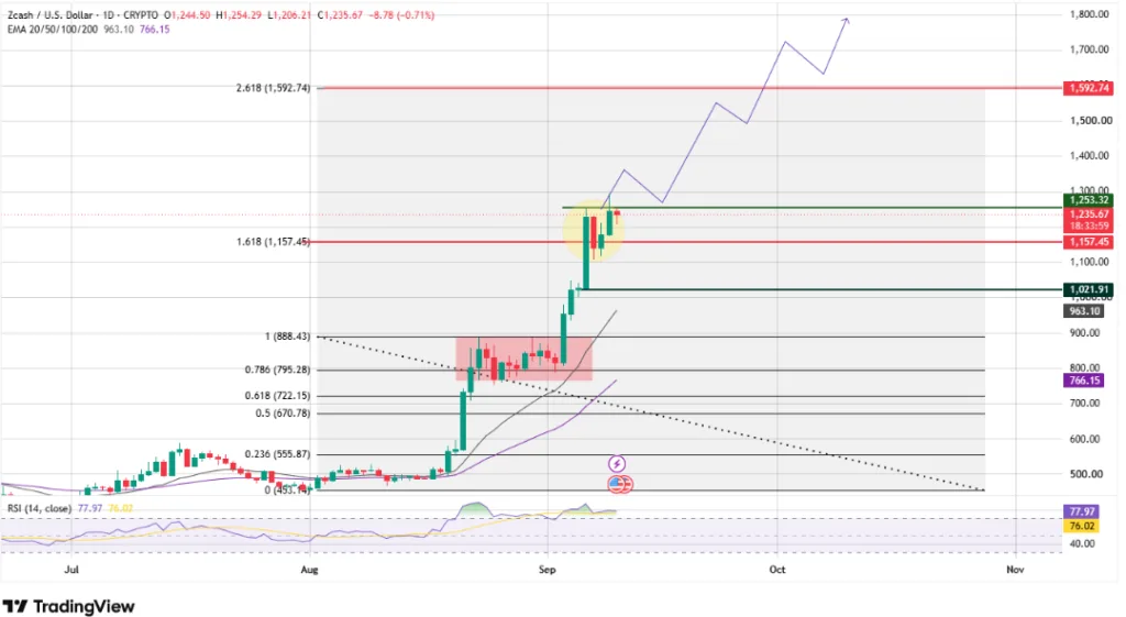 ZEC/USD PRICE CHART FOR 24 HOURS PERIOD