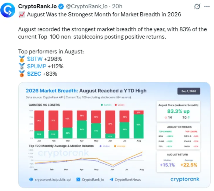 A post from CryptoRank.io flagged August 2026 as the strongest month for market breadth this year, with 83% of the top 100 non-stablecoins posting gains. 

